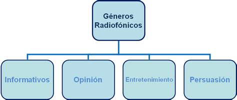 Géneros Radiofónicos