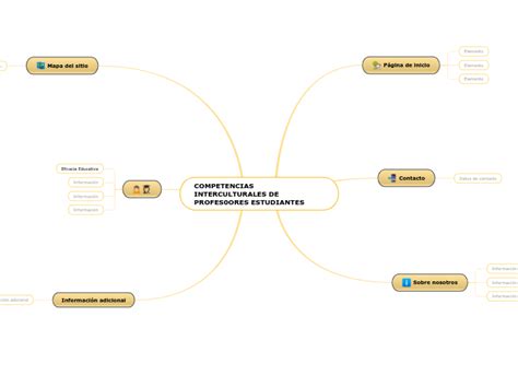 Competencias Interculturales De Profesore Mind Map