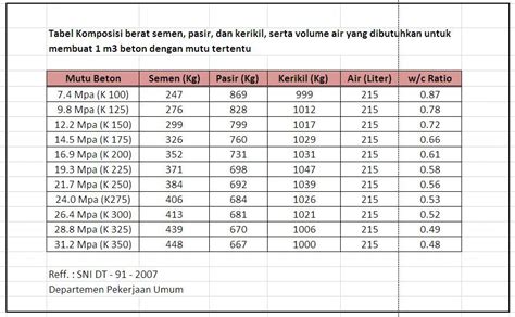 Klasifikasi Mutu Beton SNI & Penggunannya Lengkap - Ace Soccer