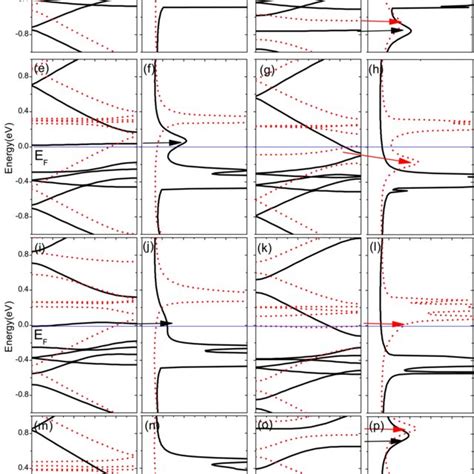 Spin Resolved Band Structures And Doss For The 6 Zgnr With The B Dopant Download Scientific