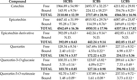 Effect Of Particle Size On The Polyphenolic Profile Of Cocoa Bean Shell