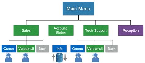 IVR (Interactive Voice Response) & Auto-Attendant in VoIP Systems ...