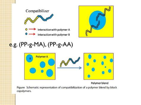 Ppt Polymer Blends Alloys And Composites Powerpoint Presentation