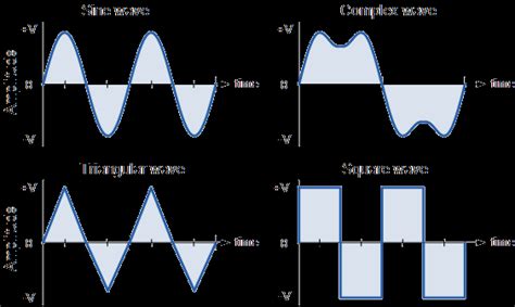 Ac Waveform And Ac Circuit Theory Of Sinusoids