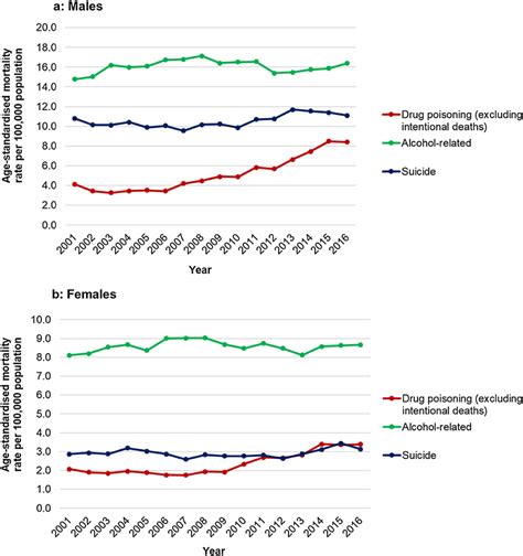 Age Standardised Mortality Rate By Sex For Component Causes