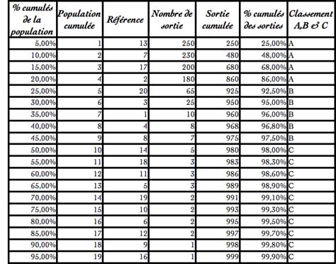 Loi De Pareto Exercice Corrig