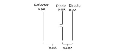 Yagi Uda Antenna Diagram