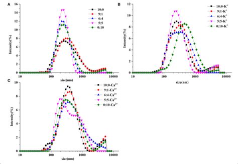 Particle Size Distribution Of Control A Containing K B And Ca