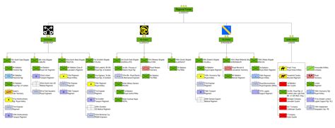 British Army Structure