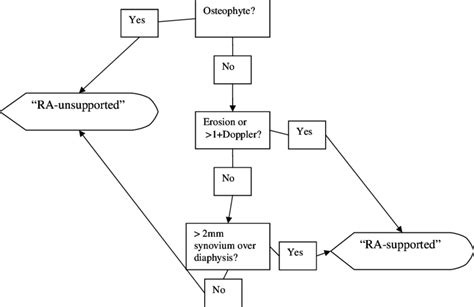 Flow Diagram For The Classification Of A Joint In The Combined