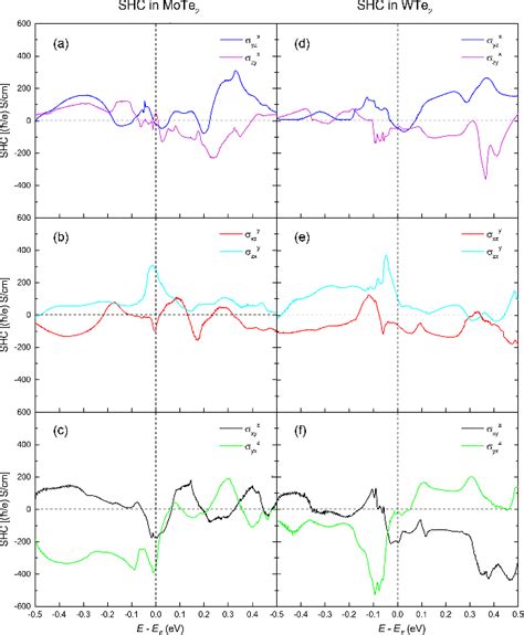 Figure 2 From Intrinsic Spin Hall Conductivity Of The Semimetals MoTe2