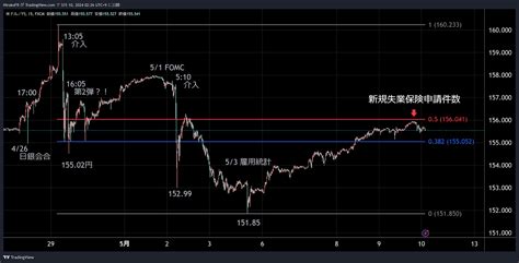 ひろこの“ボラタイル”な日々 日米金利差縮小続くもドル円上昇、ドル金利一段の低下で米株上昇