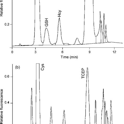 Representative Chromatograms Of A Standard Mixture Containing 10 Mol