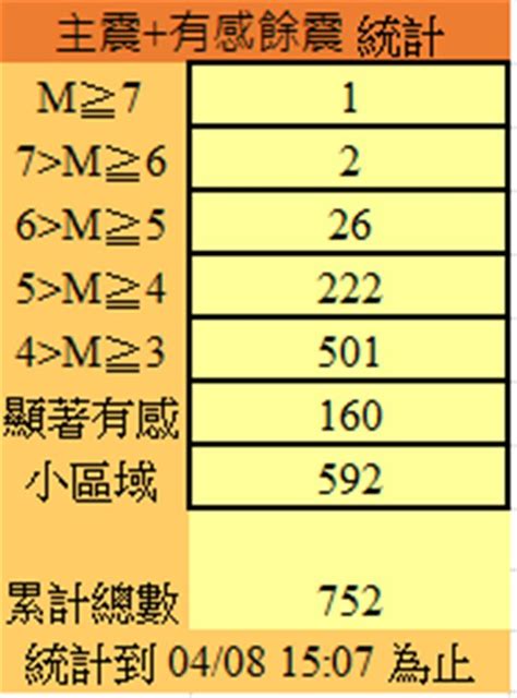 花蓮大地震餘震752起 氣象署：1個月內餘震仍活躍不排除規模5以上 生活 中時