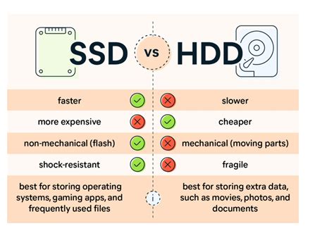 Ssd Vs Hdd Which One Should You Choose And Why Lappy Maker