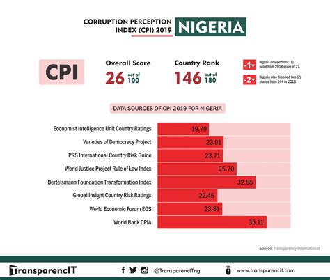 Corruption Perception Index 2020 Indias Rank Slips To 86th In