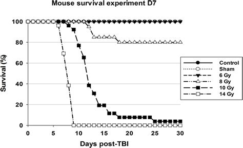 The Survival Curves For CD2F1 Mice Control Sham And