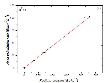 Relation Of Radium Content Bqkg 1 A Radon Concentration B Mass