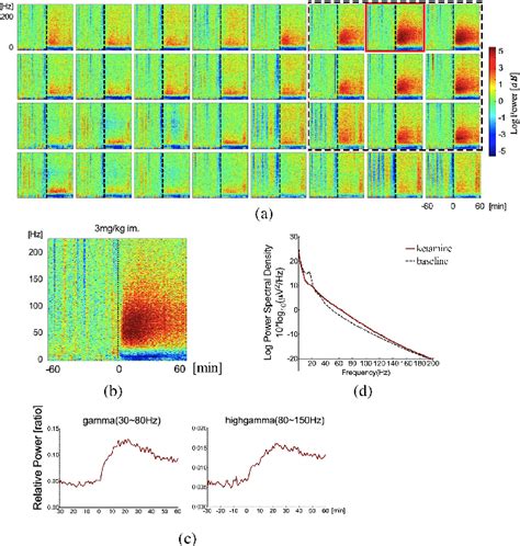 Figure From Intracranial Eeg Recordings Of High Frequency Activity