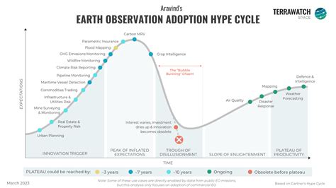 Earth Observation Hype Cycle 2023 Edition By Aravind