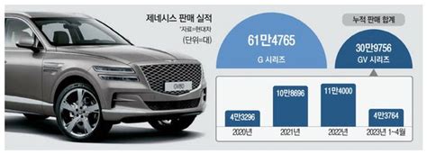 제네시스 Gv 돌풍3년만에 30만대 팔렸다 네이트 뉴스