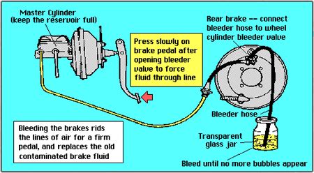 How To Bleed Brakes