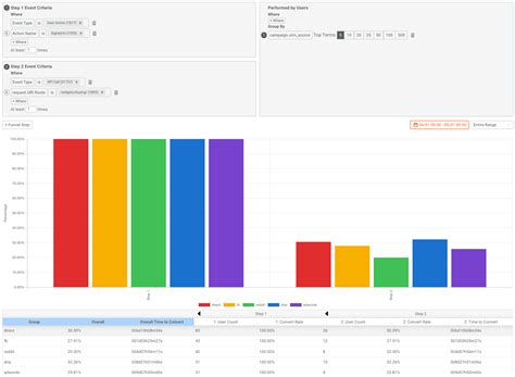 Conversion Funnel Analysis Moesif Docs