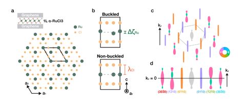 Real and reciprocal space structure of monolayer α RuCl 3 a A