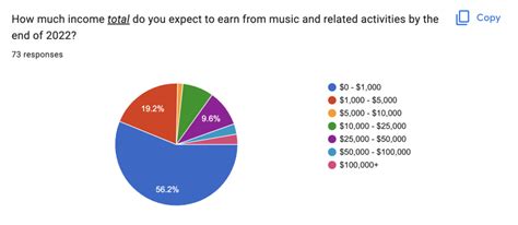 How Do Musicians Make Money In 2022 Two Story Melody