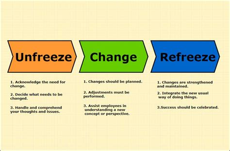 An Introduction to Lewin's Change Model with Templates