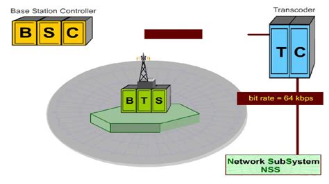 Gsm Architecture Youtube