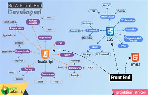 Roadmap Front End Developer Wayne Baisey