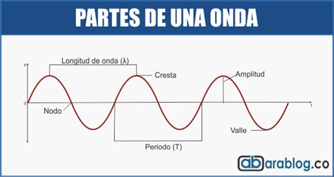 Partes De Una Onda Ara Blog