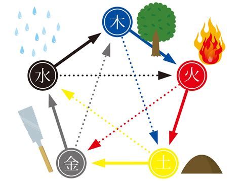 陰陽五行とは？水・金・土・火・木の五行でわかる相性とは？ 占いえど八の部屋