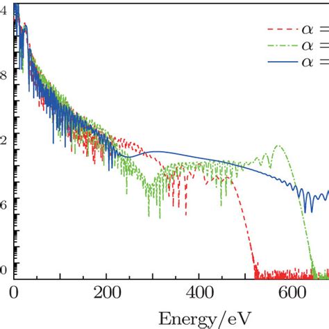 Harmonic Spectra Of The N2 Molecule Generated In The Left Circularly