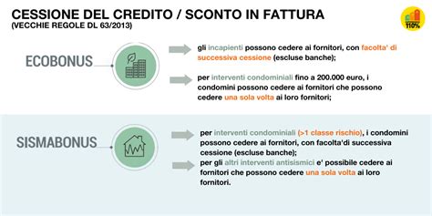 Casa E Sapere Cessione Del Credito Le Nuove Regole Dopo La Stretta