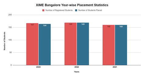 XIME Bangalore Placements 2023: Highest & Average Salary Package, Top ...