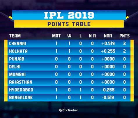 Cricbuzz Live Score Ipl Point Table 2024 Full - Jacqui Nissie