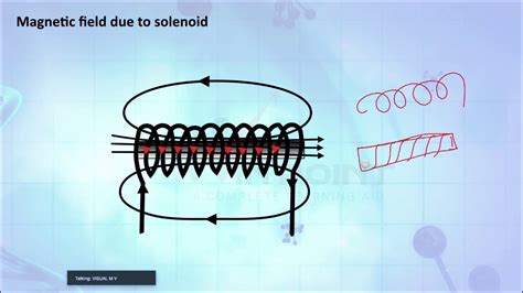 Magnetic Filed Due To Solenoid Ampere Circuital Theorem Class 12 Physics Cbse Youtube