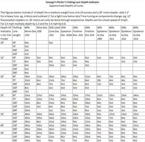 Trolling Lure Depth Chart | Depth chart, Depth, Chart