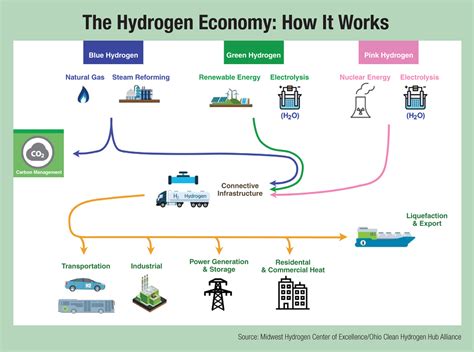 The Emerging Hydrogen Economy - UWUA