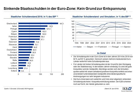 Folge Sinkende Staatsschulden In Der Euro Zone Kein Grund Zur