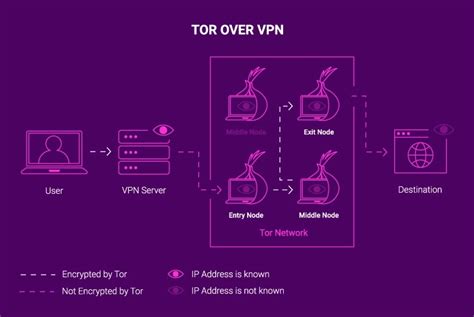 Tor Over Vpn Everything You Should Know Best Tor Vpns To Use