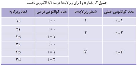 آموزش فصل اول شیمی دهم جلسه 3 تدریس ویدیویی رپیتیچ