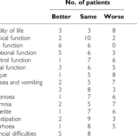 Qlq Scores From Start To End Of Treatment Download Table