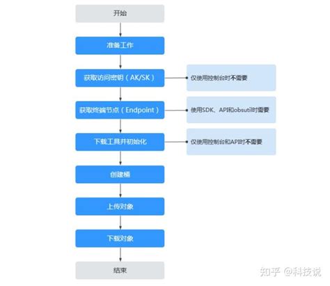 如何选择数据存储空间？华为云对象存储服务，让你省心又划算 知乎