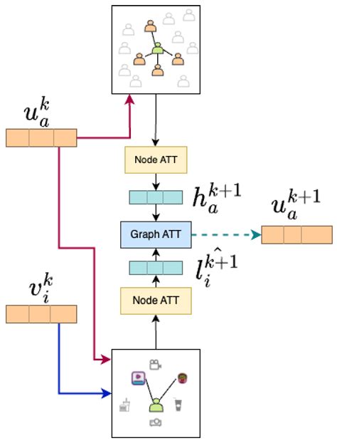 Algorithms Free Full Text Using Graph Neural Networks For Social Recommendations