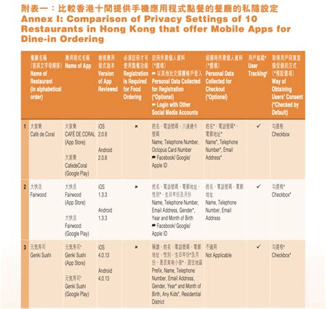 電子點餐大趨勢｜食肆強制收集個人資料 用途成謎 Ej Tech