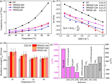 A Temperature Dependent Electrical Conductivity Characteristics Of