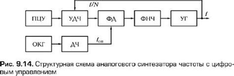Стандарты частоты. Синтезаторы частоты